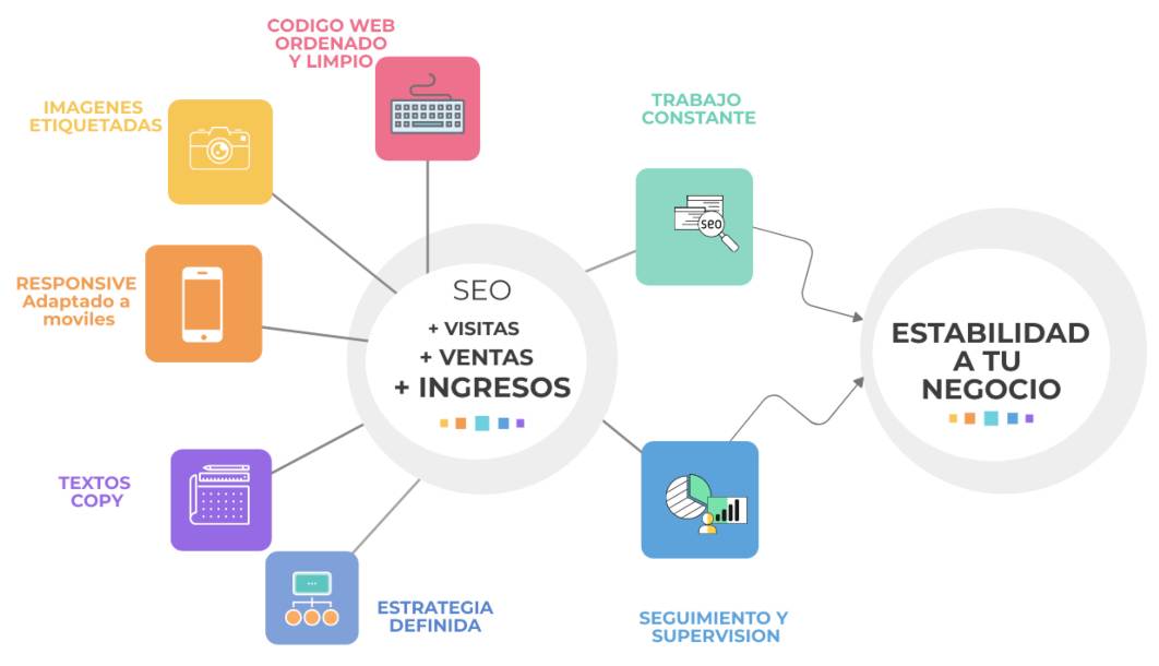 Posicionamiento-SEO-Esquema-Método